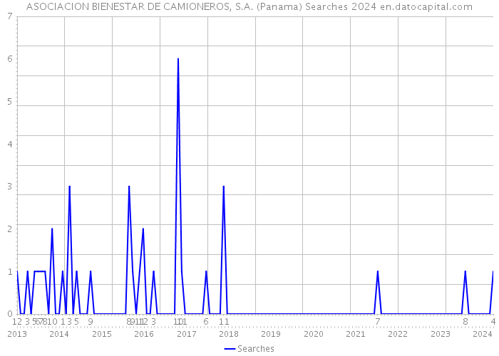 ASOCIACION BIENESTAR DE CAMIONEROS, S.A. (Panama) Searches 2024 