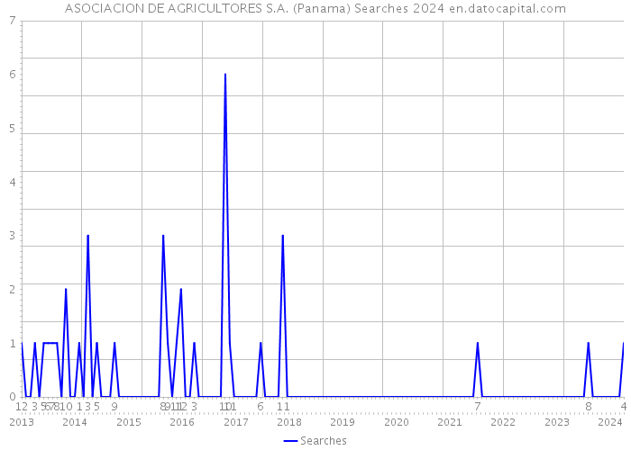 ASOCIACION DE AGRICULTORES S.A. (Panama) Searches 2024 
