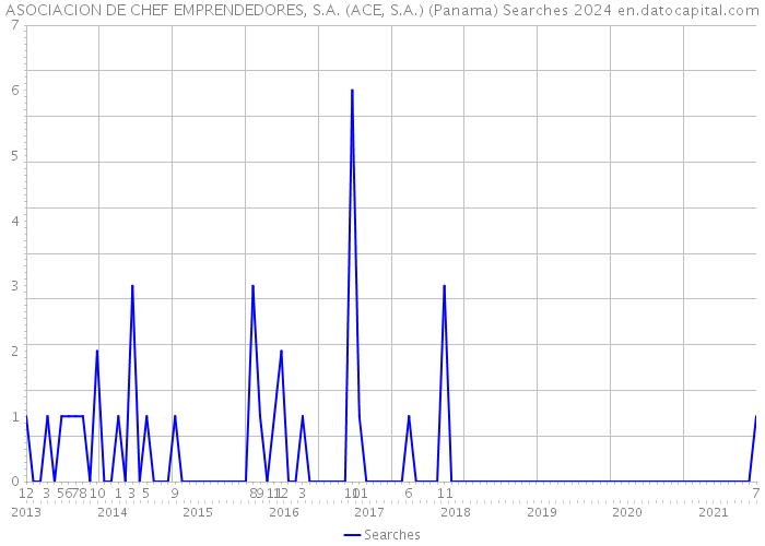 ASOCIACION DE CHEF EMPRENDEDORES, S.A. (ACE, S.A.) (Panama) Searches 2024 