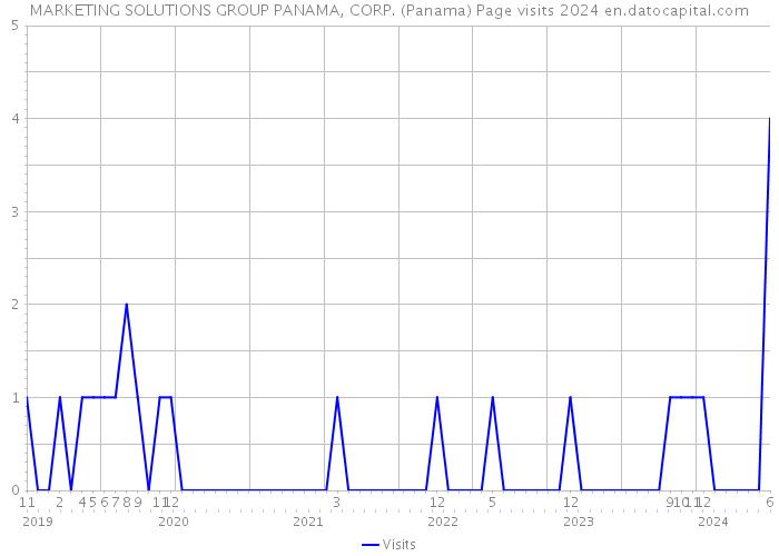 MARKETING SOLUTIONS GROUP PANAMA, CORP. (Panama) Page visits 2024 