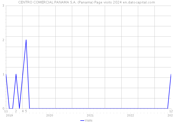 CENTRO COMERCIAL PANAMA S.A. (Panama) Page visits 2024 