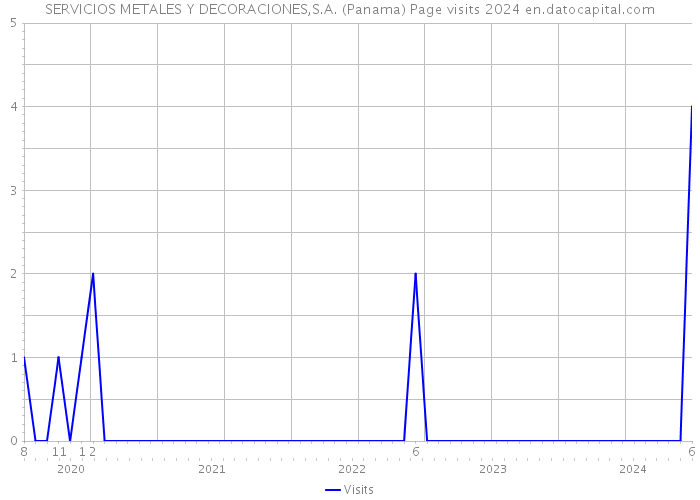 SERVICIOS METALES Y DECORACIONES,S.A. (Panama) Page visits 2024 