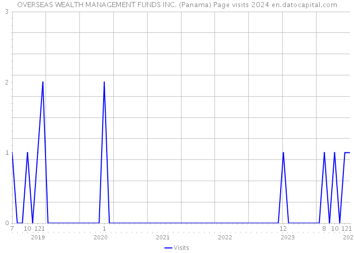 OVERSEAS WEALTH MANAGEMENT FUNDS INC. (Panama) Page visits 2024 