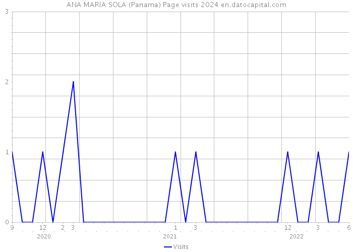 ANA MARIA SOLA (Panama) Page visits 2024 