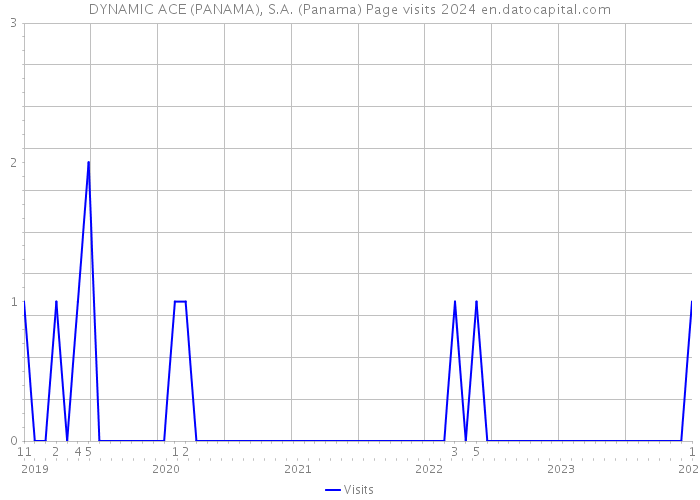 DYNAMIC ACE (PANAMA), S.A. (Panama) Page visits 2024 