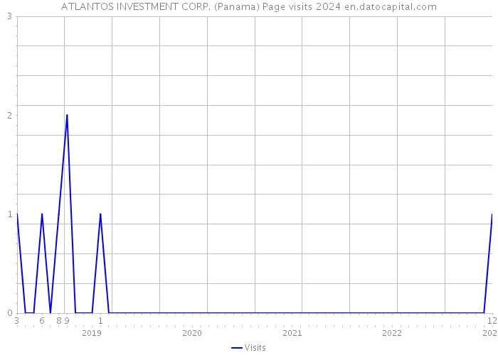 ATLANTOS INVESTMENT CORP. (Panama) Page visits 2024 