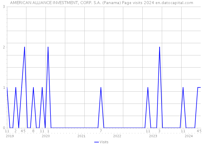 AMERICAN ALLIANCE INVESTMENT, CORP. S.A. (Panama) Page visits 2024 
