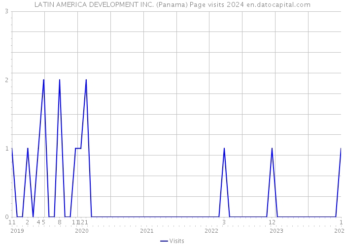 LATIN AMERICA DEVELOPMENT INC. (Panama) Page visits 2024 