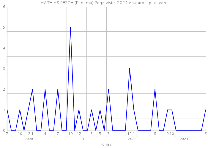 MATHIAS PESCH (Panama) Page visits 2024 