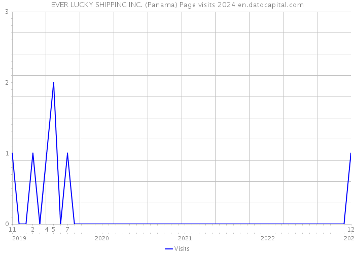 EVER LUCKY SHIPPING INC. (Panama) Page visits 2024 