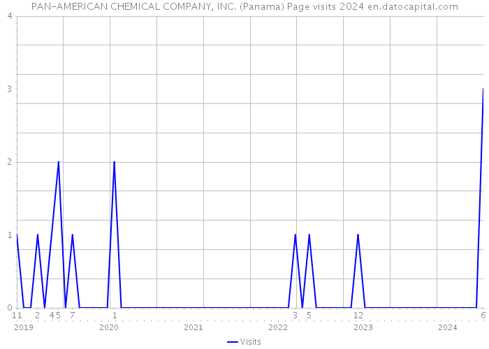 PAN-AMERICAN CHEMICAL COMPANY, INC. (Panama) Page visits 2024 