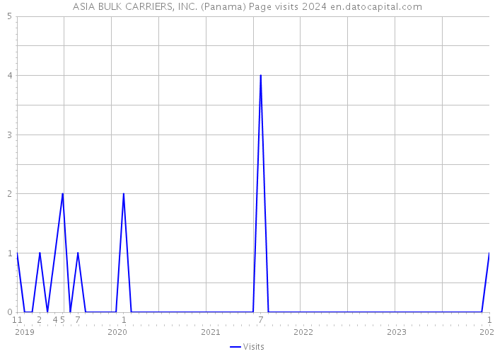 ASIA BULK CARRIERS, INC. (Panama) Page visits 2024 