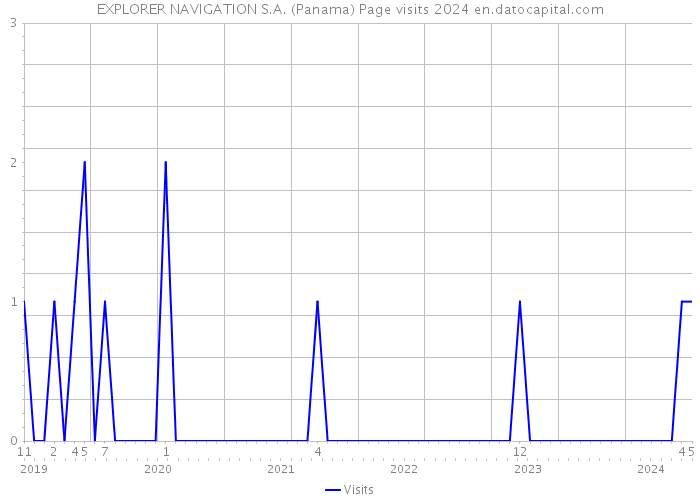 EXPLORER NAVIGATION S.A. (Panama) Page visits 2024 