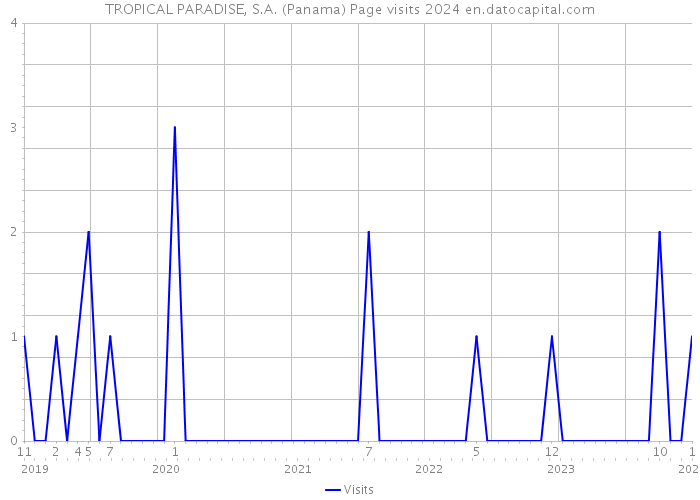 TROPICAL PARADISE, S.A. (Panama) Page visits 2024 