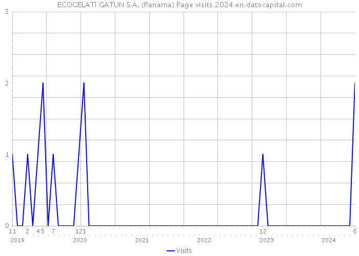 ECOGELATI GATUN S.A. (Panama) Page visits 2024 