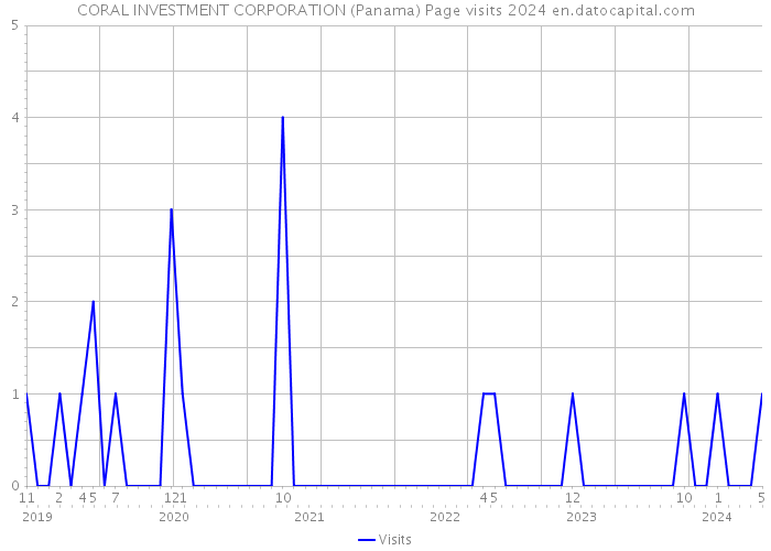 CORAL INVESTMENT CORPORATION (Panama) Page visits 2024 
