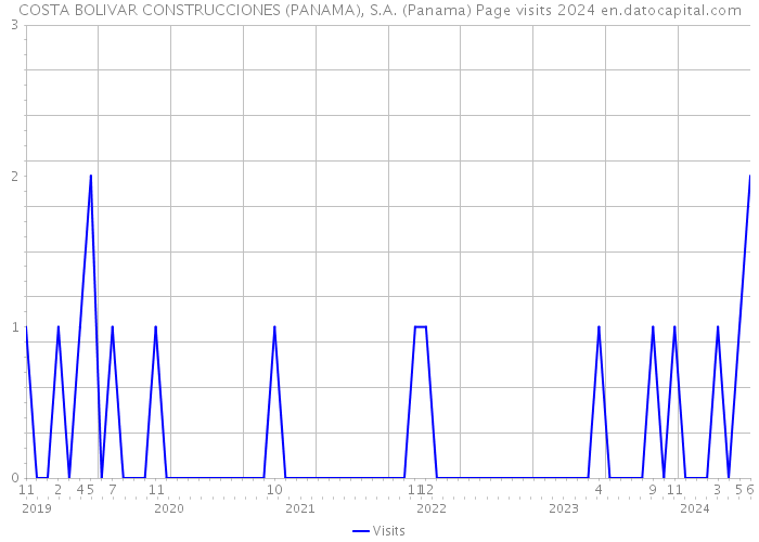 COSTA BOLIVAR CONSTRUCCIONES (PANAMA), S.A. (Panama) Page visits 2024 