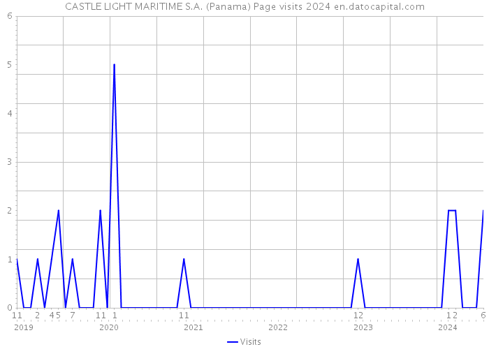 CASTLE LIGHT MARITIME S.A. (Panama) Page visits 2024 