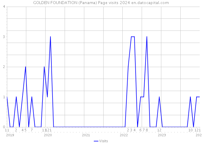 GOLDEN FOUNDATION (Panama) Page visits 2024 