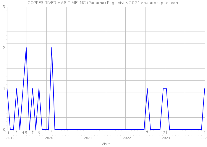 COPPER RIVER MARITIME INC (Panama) Page visits 2024 