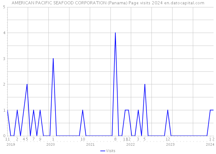 AMERICAN PACIFIC SEAFOOD CORPORATION (Panama) Page visits 2024 