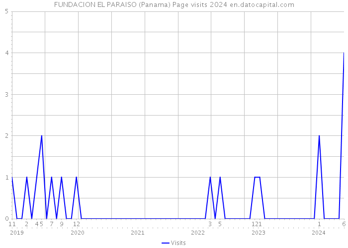 FUNDACION EL PARAISO (Panama) Page visits 2024 