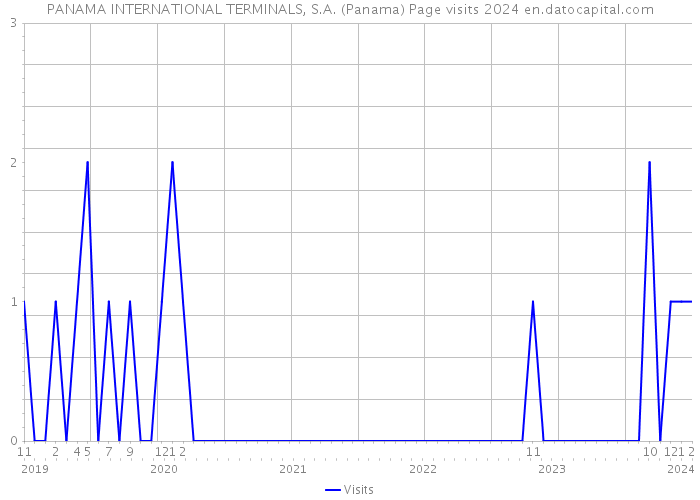PANAMA INTERNATIONAL TERMINALS, S.A. (Panama) Page visits 2024 