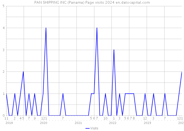 PAN SHIPPING INC (Panama) Page visits 2024 