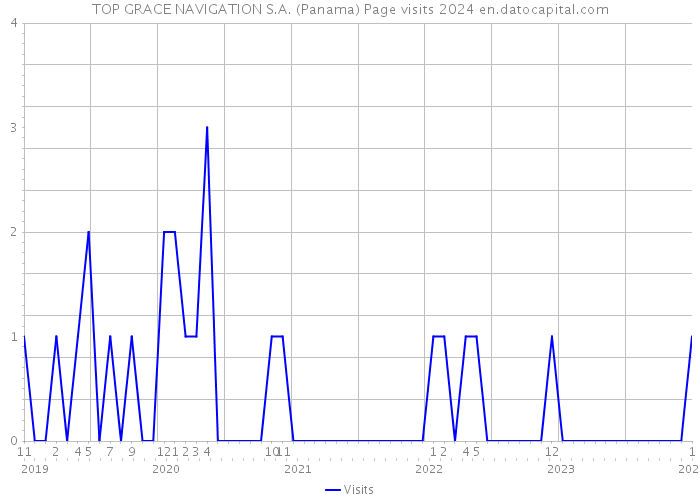 TOP GRACE NAVIGATION S.A. (Panama) Page visits 2024 