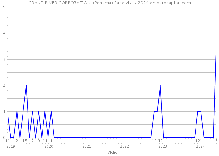 GRAND RIVER CORPORATION. (Panama) Page visits 2024 