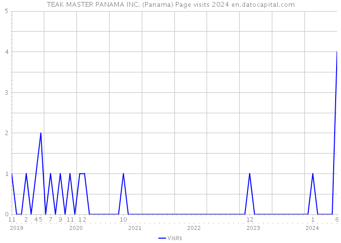 TEAK MASTER PANAMA INC. (Panama) Page visits 2024 