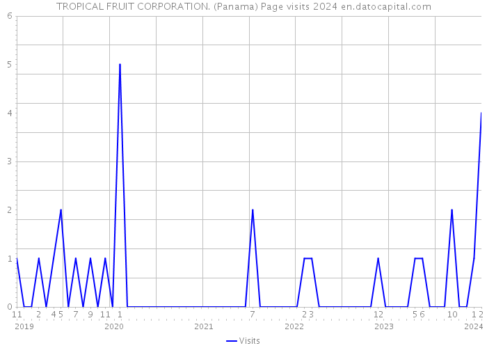 TROPICAL FRUIT CORPORATION. (Panama) Page visits 2024 