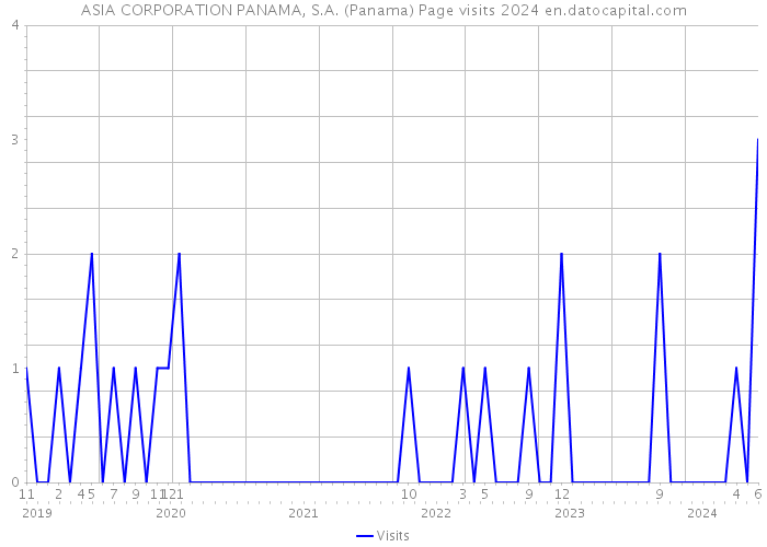 ASIA CORPORATION PANAMA, S.A. (Panama) Page visits 2024 