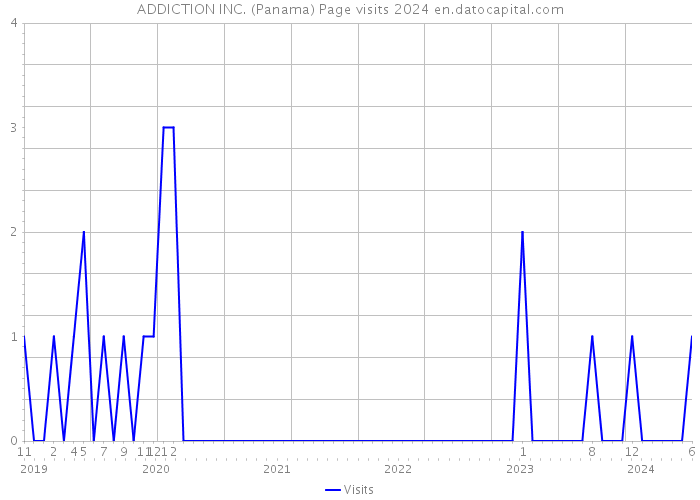 ADDICTION INC. (Panama) Page visits 2024 