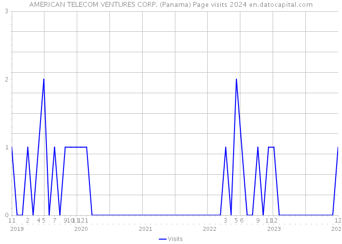 AMERICAN TELECOM VENTURES CORP. (Panama) Page visits 2024 