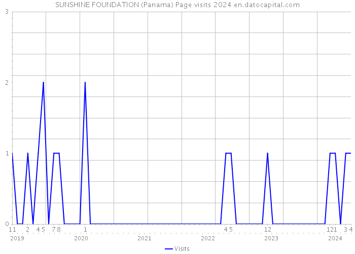 SUNSHINE FOUNDATION (Panama) Page visits 2024 