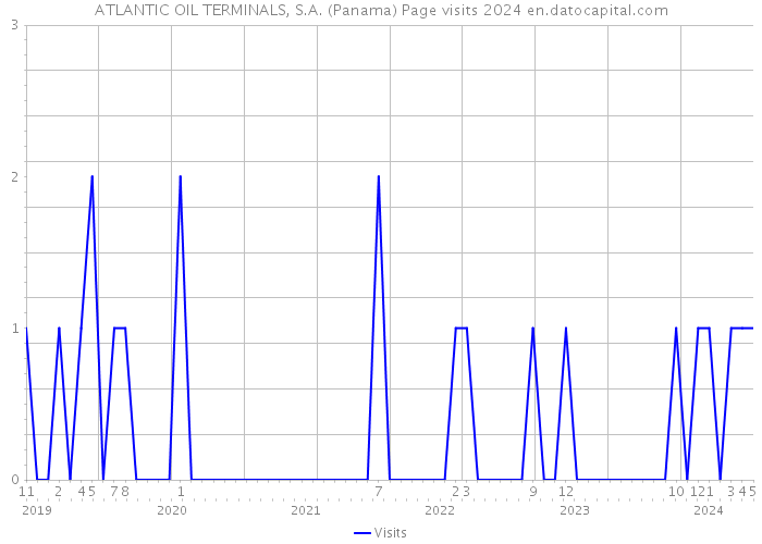 ATLANTIC OIL TERMINALS, S.A. (Panama) Page visits 2024 