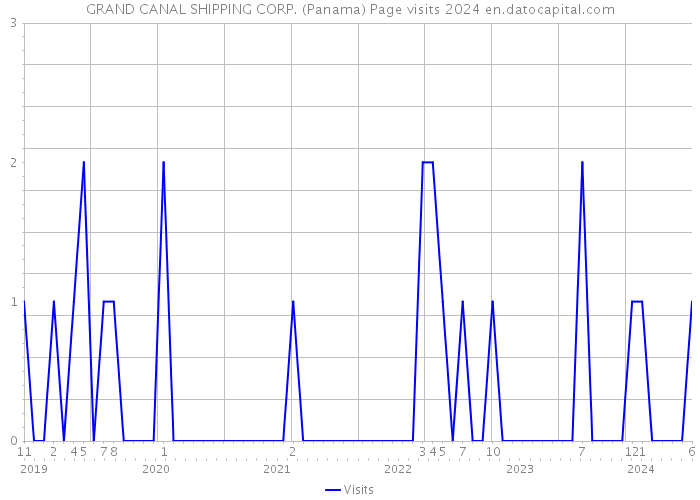 GRAND CANAL SHIPPING CORP. (Panama) Page visits 2024 