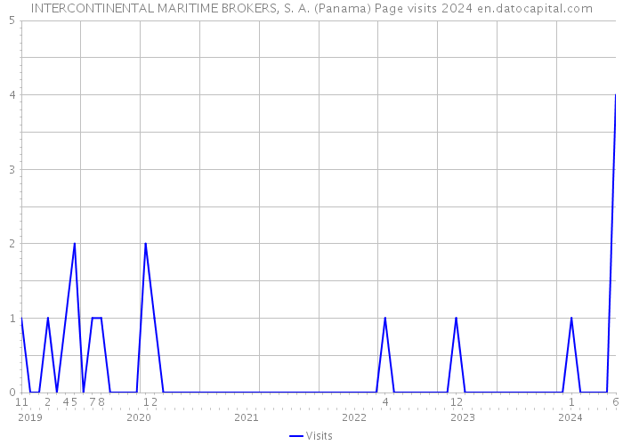 INTERCONTINENTAL MARITIME BROKERS, S. A. (Panama) Page visits 2024 