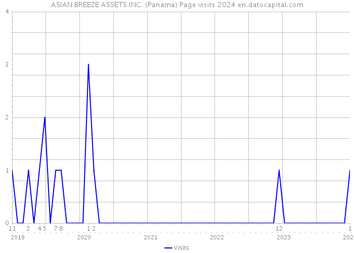 ASIAN BREEZE ASSETS INC. (Panama) Page visits 2024 