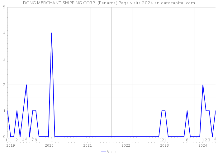 DONG MERCHANT SHIPPING CORP. (Panama) Page visits 2024 