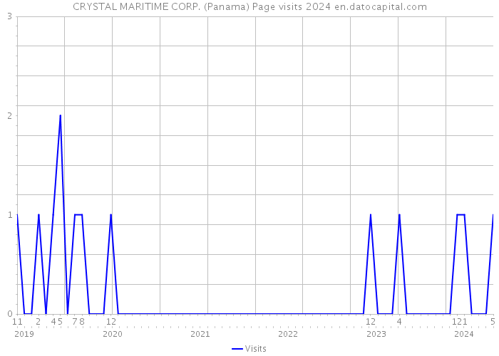 CRYSTAL MARITIME CORP. (Panama) Page visits 2024 