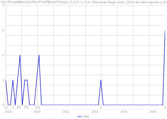 SOUTH AMERICAN FRUIT INTERNATIONAL (S.A.F.I.), S.A. (Panama) Page visits 2024 