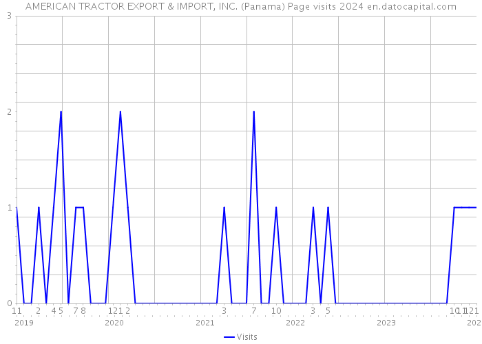 AMERICAN TRACTOR EXPORT & IMPORT, INC. (Panama) Page visits 2024 