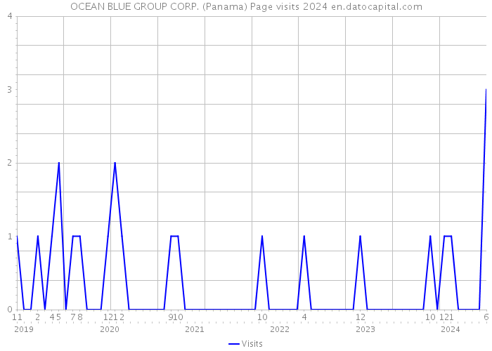 OCEAN BLUE GROUP CORP. (Panama) Page visits 2024 