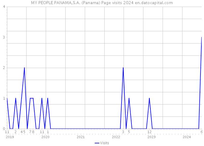 MY PEOPLE PANAMA,S.A. (Panama) Page visits 2024 