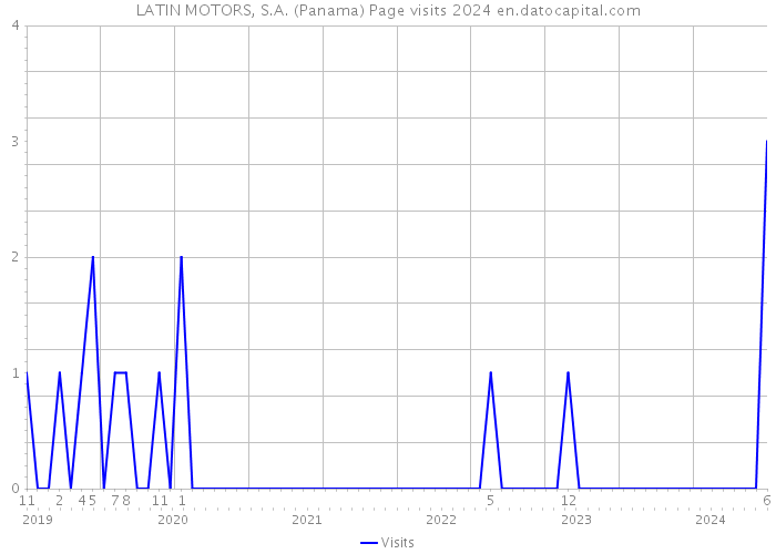 LATIN MOTORS, S.A. (Panama) Page visits 2024 