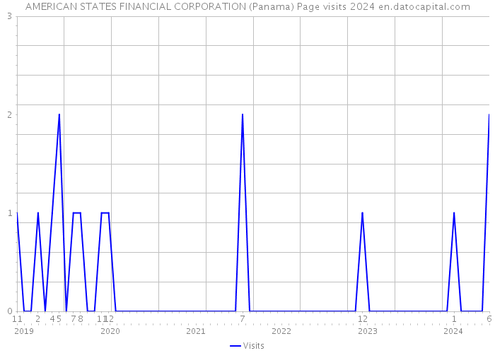 AMERICAN STATES FINANCIAL CORPORATION (Panama) Page visits 2024 
