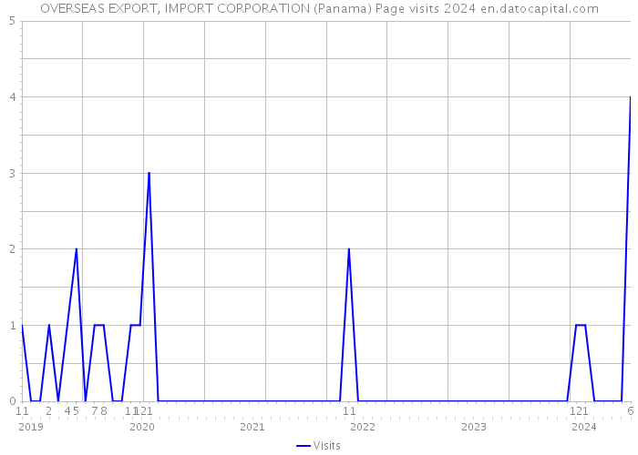 OVERSEAS EXPORT, IMPORT CORPORATION (Panama) Page visits 2024 