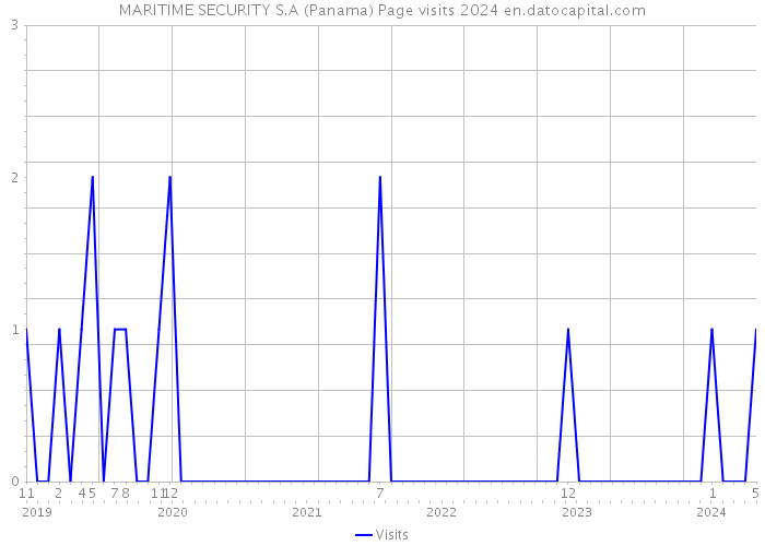 MARITIME SECURITY S.A (Panama) Page visits 2024 